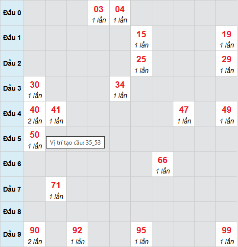 Bạch thủ lô xổ số Gia Lai 27/2/2026 Bạch thủ lô xổ số Gia Lai 27/2/2026