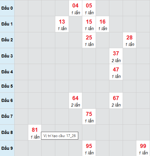Bạch thủ lô xổ số Đà Nẵng 28/2/2026 Bạch thủ lô xổ số Đà Nẵng 28/2/2026