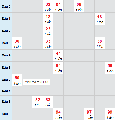 Cầu bạch thủ Bình Phước 28/2/2026