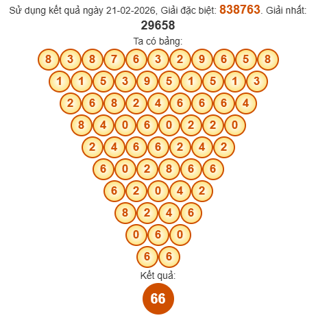Soi cầu Pascal XSBP 28/2/2026