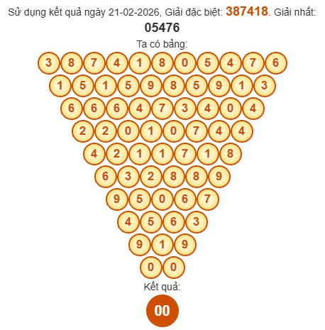 Soi cầu Pascal XSLA 28/2/2026