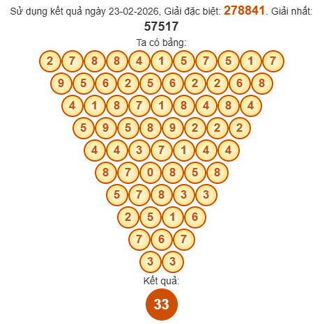 Soi cầu Pascal XSHCM 28/2/2026