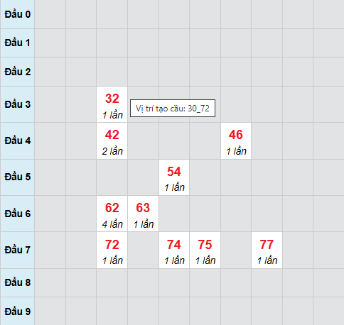 Cầu bạch thủ Kiên Giang 1/3/2026 Cầu bạch thủ Kiên Giang 1/3/2026