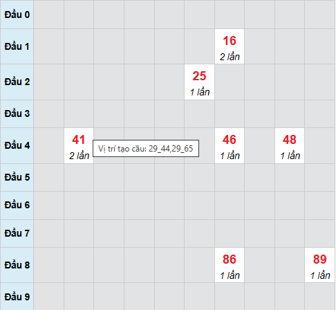 Bạch thủ xổ số Đắc Lắc 3/3/2026