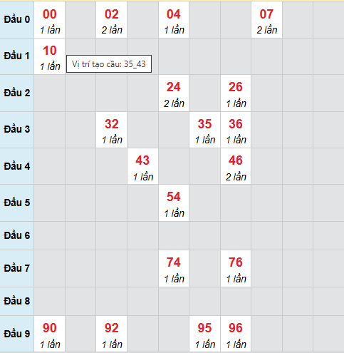 Cầu bạch thủ Quảng Nam ngày 3/3/2026