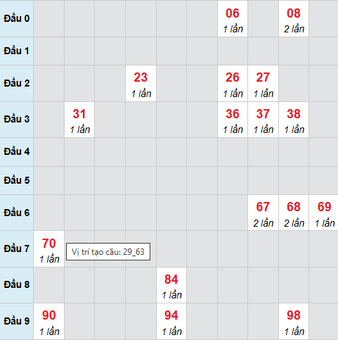 Cầu bạch thủ Bạc Liêu 3/3/2026 Cầu bạch thủ Bạc Liêu 3/3/2026