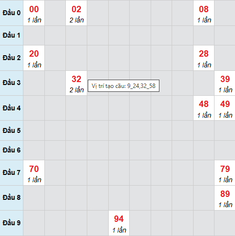 Cầu bạch thủ Bến Tre 3/3/2026 Cầu bạch thủ Bến Tre 3/3/2026