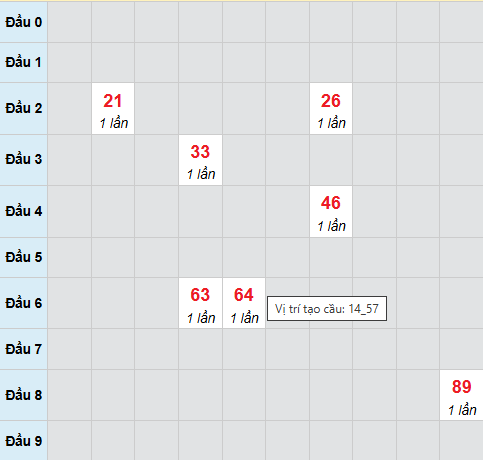 Cầu bạch thủ Vũng Tàu 3/3/2026 Cầu bạch thủ Vũng Tàu 3/3/2026