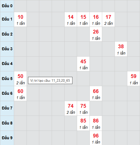 Cầu bạch thủ Đồng Tháp 2/3/2026 Cầu bạch thủ Đồng Tháp 2/3/2026