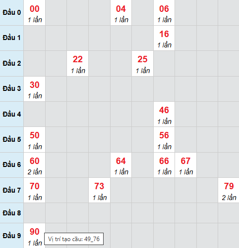 Bạch thủ lô xổ số Thừa Thiên Huế 2/3/2026
