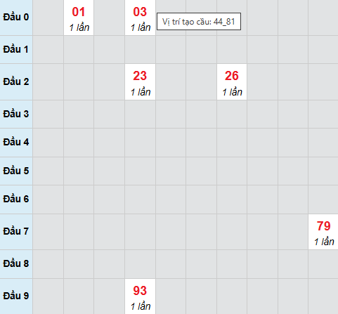Cầu bạch thủ Phú Yên ngày 2/3/2026 Cầu bạch thủ Phú Yên ngày 2/3/2026