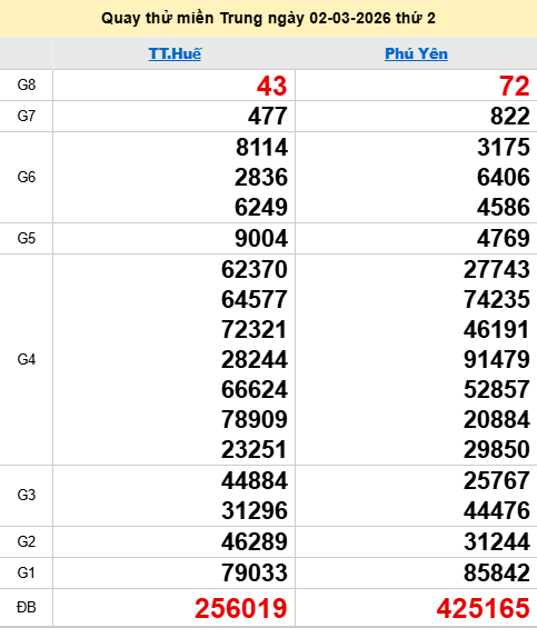 Quay thử XSMT 2/3/2026 thử vận may trúng lớn