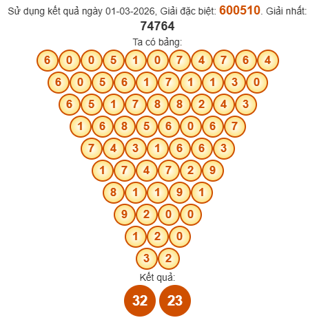 Soi cầu Pascal XSTTH 2/3/2026