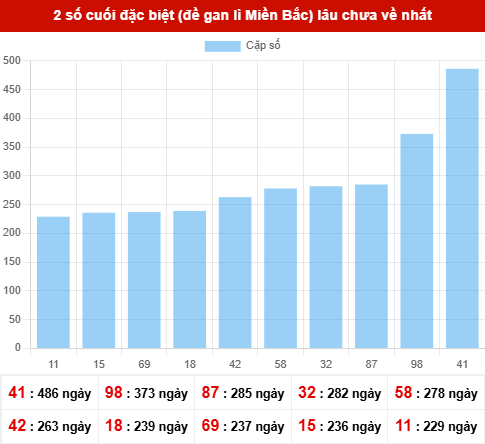 TK giải đặc biệt lâu chưa xuất hiện nhất tính đến ngày 2/3/2026