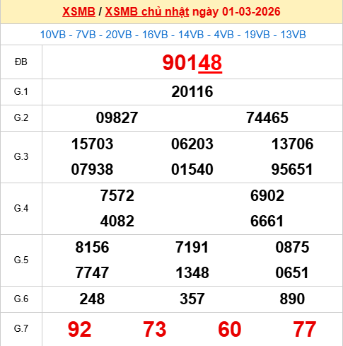 Xem lại kết quả xổ số Miền Bắc ngày 1/3/2026 hôm qua