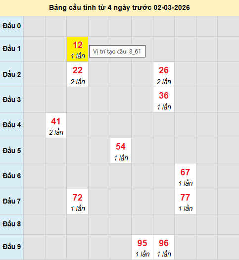 Cầu bạch thủ Miền Bắc chạy 3 ngày tính đến 2/3/2026