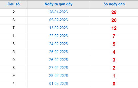 Thống kê đầu giải đặc biệt lâu chưa về tính đến hôm nay 2/3/2026