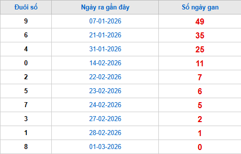 TK đuôi giải đặc biệt lâu chưa về tính đến 2/3