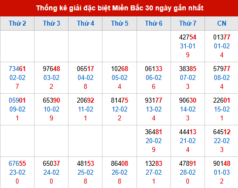 Thống kê GĐB đã về trong 30 ngày gần nhất