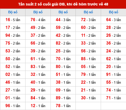 TK tần suất 2 số cuối giải ĐB đã về, khi hôm trước đề về 48