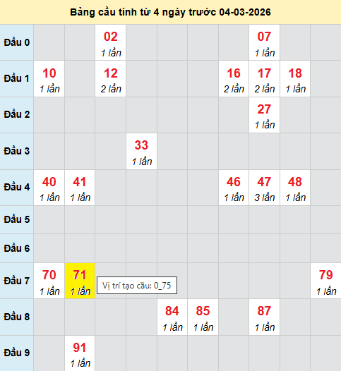 Cầu bạch thủ Miền Bắc chạy 3 ngày tính đến 4/3/2026