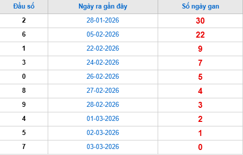 Thống kê đầu giải đặc biệt lâu chưa về tính đến hôm nay 4/3/2026