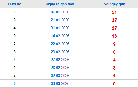 TK đuôi giải đặc biệt lâu chưa về tính đến 4/3