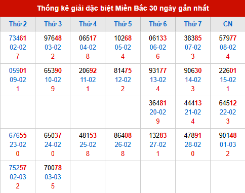 Thống kê GĐB đã về trong 30 ngày gần nhất