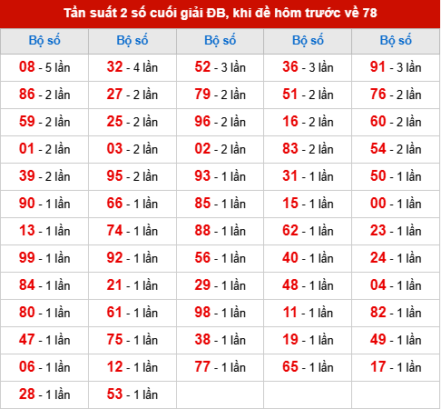 TK tần suất 2 số cuối giải ĐB đã về, khi hôm trước đề về 78
