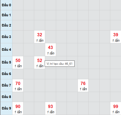 Cầu bạch thủ XSBTH 5/3/2026