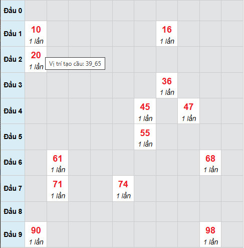 Bạch thủ lô xổ số Đà Nẵng 4/3/2026