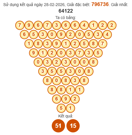 Soi cầu Pascal XSDNG 4/3/2026