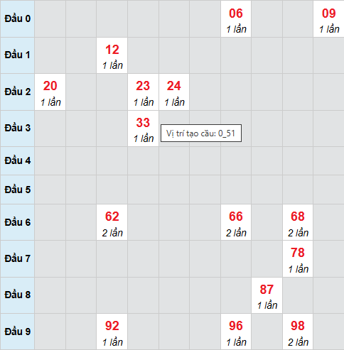 Cầu bạch thủ Quảng Trị ngày 5/3/2026 Cầu bạch thủ Quảng Trị ngày 5/3/2026