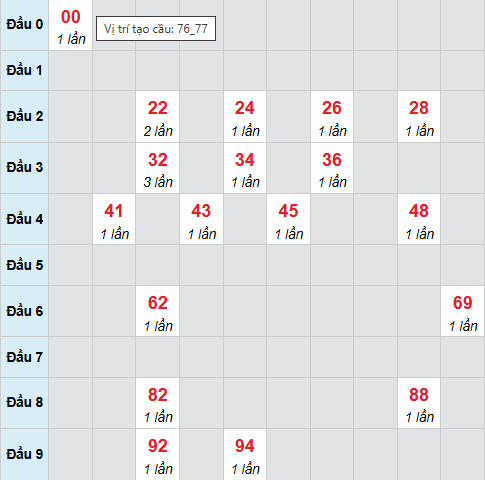Cầu bạch thủ CT 4/3/2026
