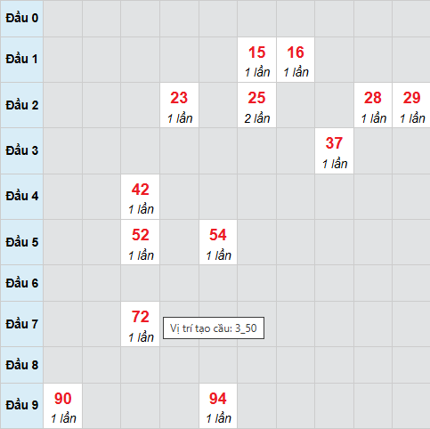 Cầu bạch thủ Đồng Nai 4/3/2026