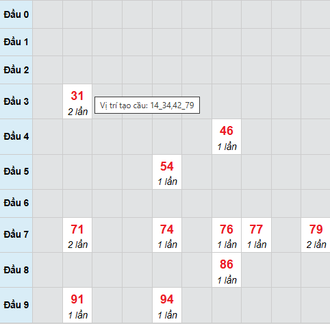 Bạch thủ lô xổ số Gia Lai 6/3/2026