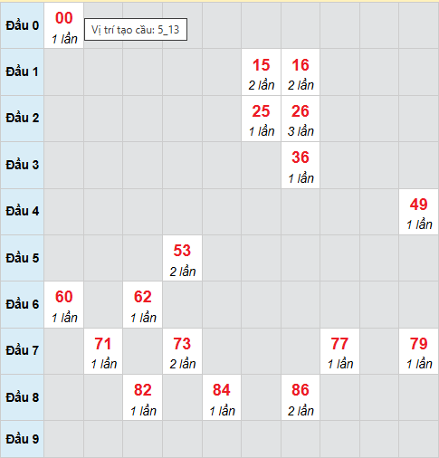 Cầu bạch thủ Ninh Thuận ngày 6/3/2026