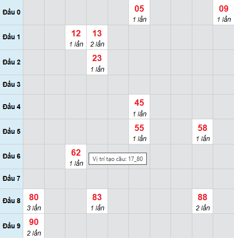 Cầu bạch thủ Bình Dương 6/3/2026