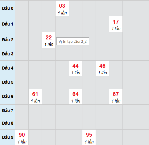 Cầu bạch thủ Trà Vinh 6/3/2026