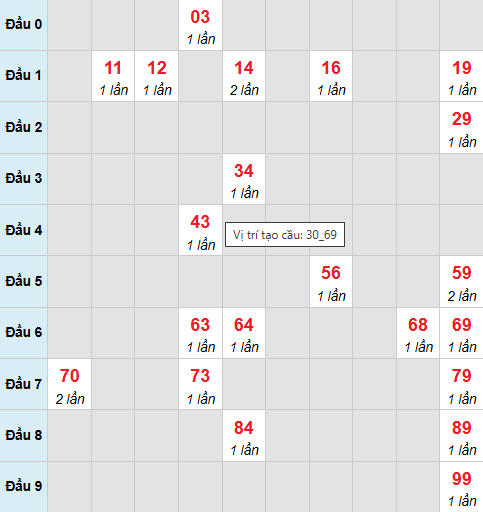 Cầu bạch thủ Vĩnh Long 6/3/2026