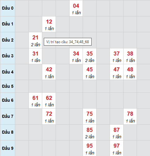 Cầu bạch thủ Bình Phước 7/3/2026