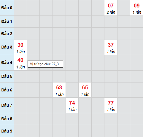 Cầu bạch thủ Long An 7/3/2026