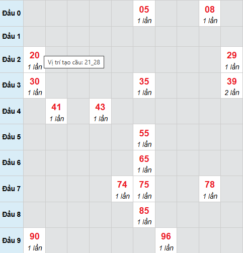 Cầu bạch thủ Hồ Chí Minh 7/3/2026