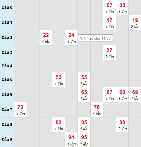 Bạch thủ lô xổ số Đà Nẵng 7/3/2026