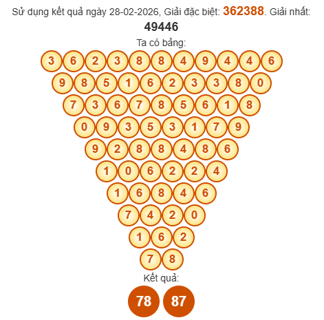 Soi cầu Pasal XSDNO 7/3/2026