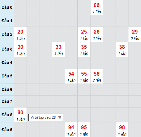 Cầu bạch thủ Thừa Thiên Huế 8/3/2026