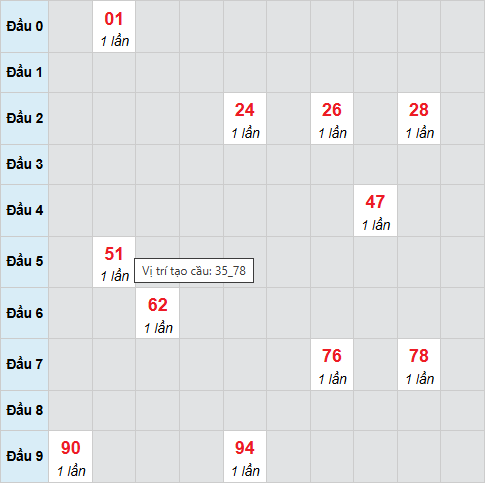 Cầu bạch thủ Đà Lạt 8/3/2026
