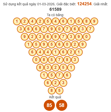 Soi cầu Pascal XSKG 8/3/2026