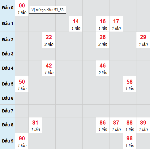 Cầu bạch thủ Đồng Tháp 9/3/2026