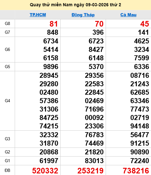 Quay thử XSMN 9/3/2026 thử vận may trúng lớn